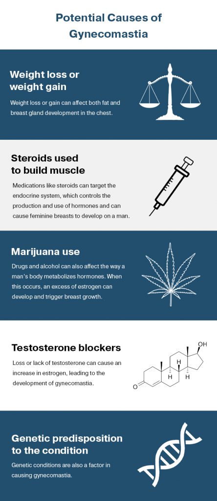 Infographic about testosterone