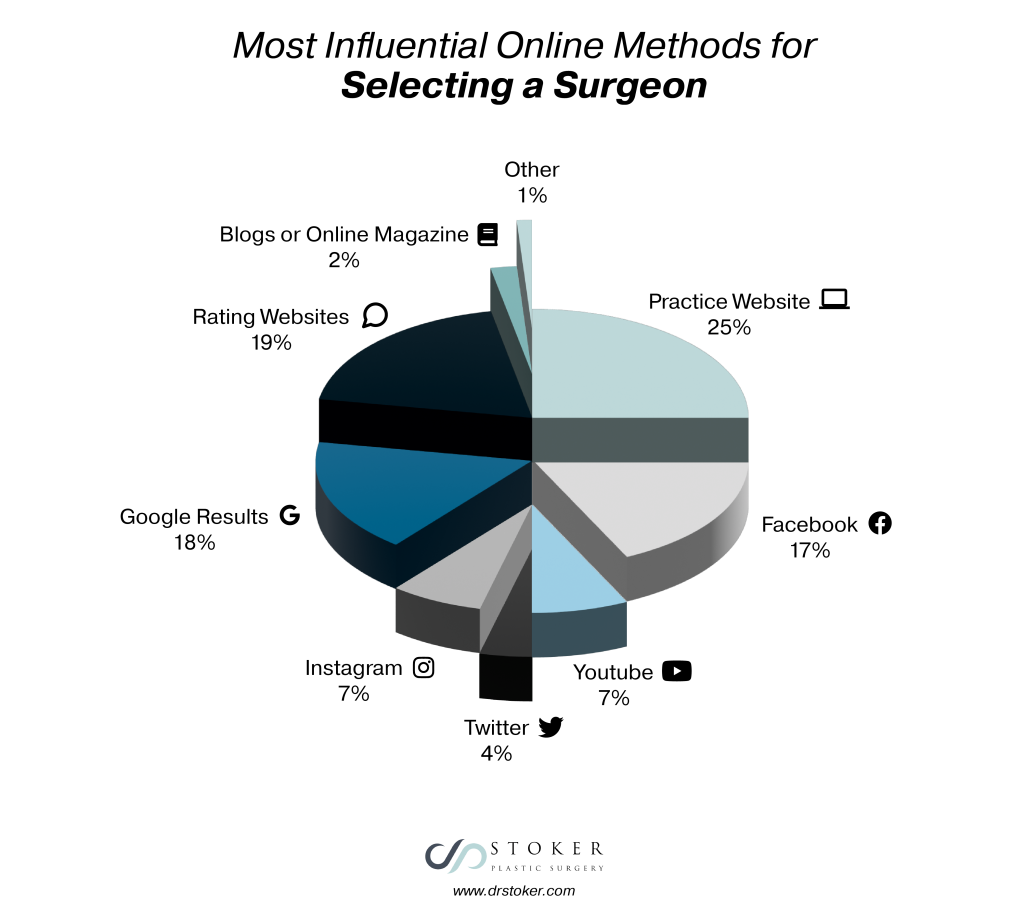 Most influential online methods for selecting a surgeon