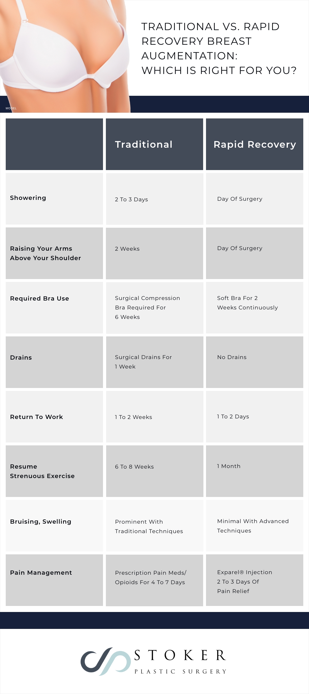 Infographic detailing the timeline of when a patient can return to certain activities after a traditional breast augmentation compared to a rapid recovery breast augmentation.