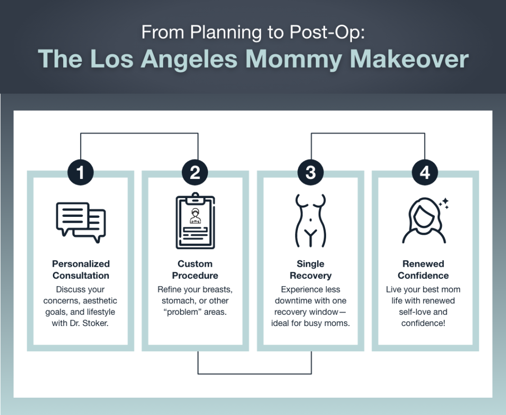 Infographic showing a mommy makeover journey from planning to post-op