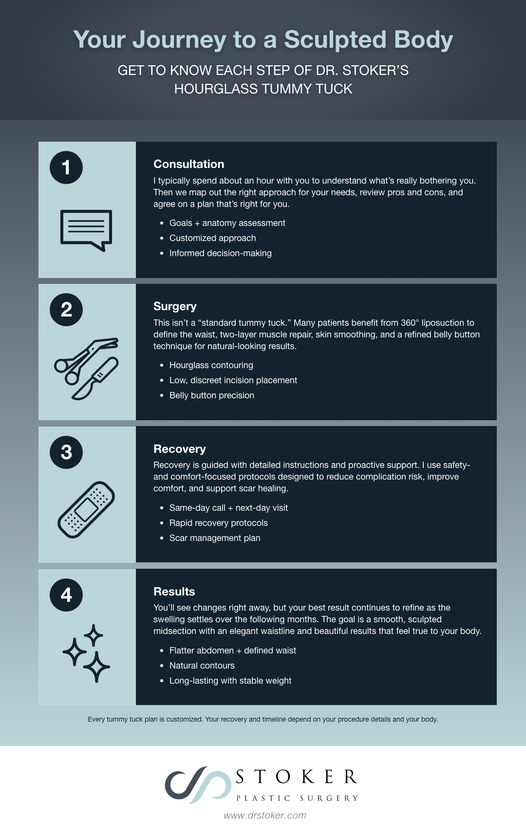 Infographic detailing Dr. Stoker's hourglass tummy tuck process, from consultation through the postoperative stage.