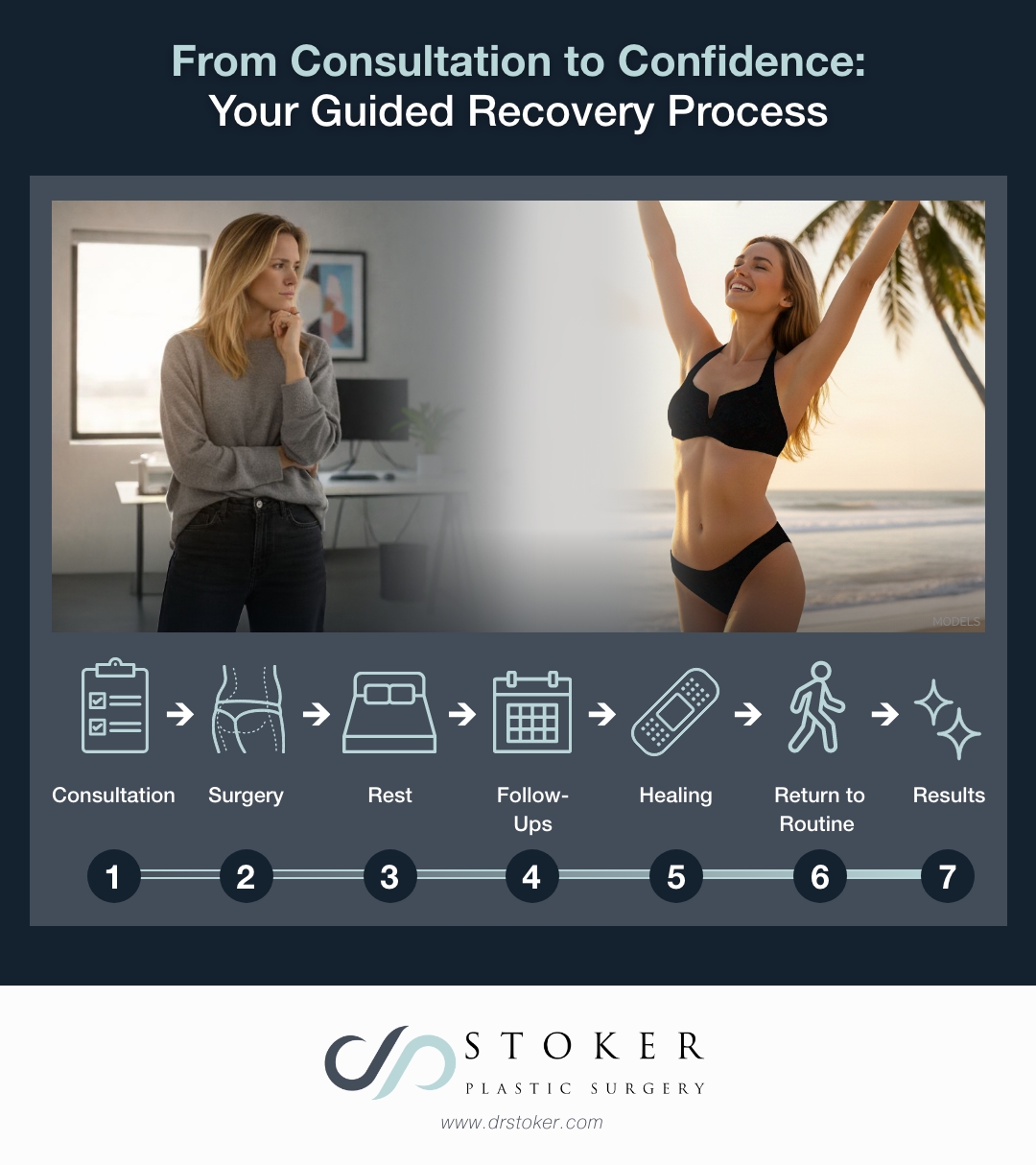 Visual guide showing a step-by-step recovery timeline from consultation to confidence through healing, return to routine, and final results.