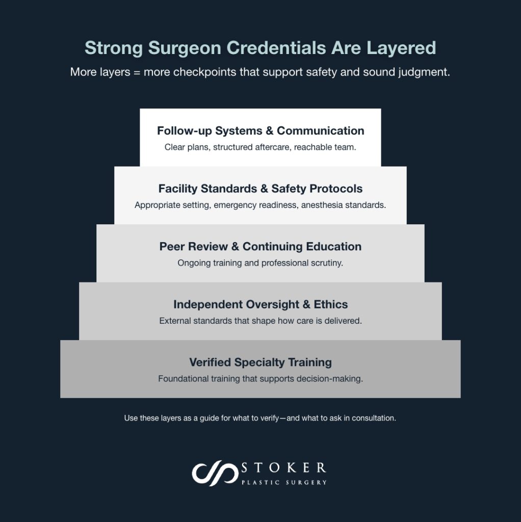 Stacked infographic showing 5 layers supporting surgical care: verified specialty training, independent oversight, peer review and continuing education, facility safety standards, and follow-up systems. 