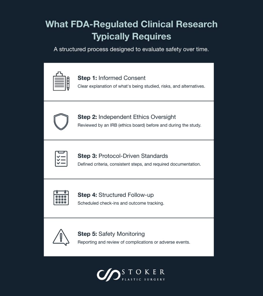 Five-step infographic explaining the FDA-regulated clinical research process, from IRB review and : informed consent to protocol-driven standards, structured follow-up, and safety monitoring. 