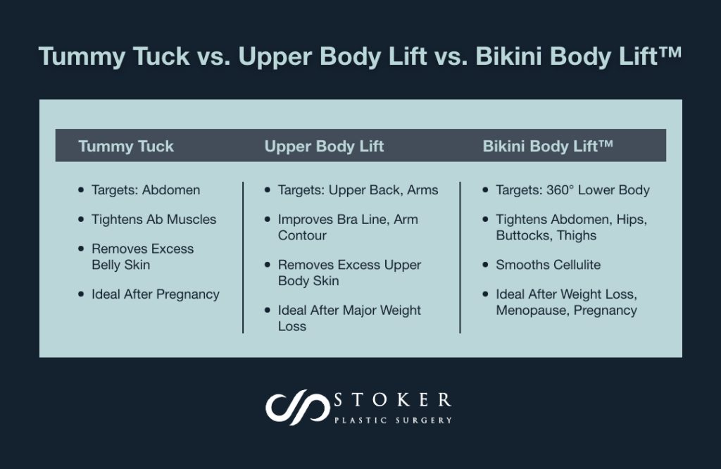 A comparison chart by Stoker Plastic Surgery for plastic surgery procedures shows that a tummy tuck focuses on the abdomen, an upper body lift targets the back and arms, and a Bikini Body Lift™ targets the lower body.