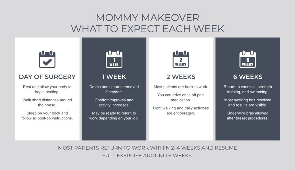 Infographic of the mommy makeover recovery timeline and weekly recovery milestones.