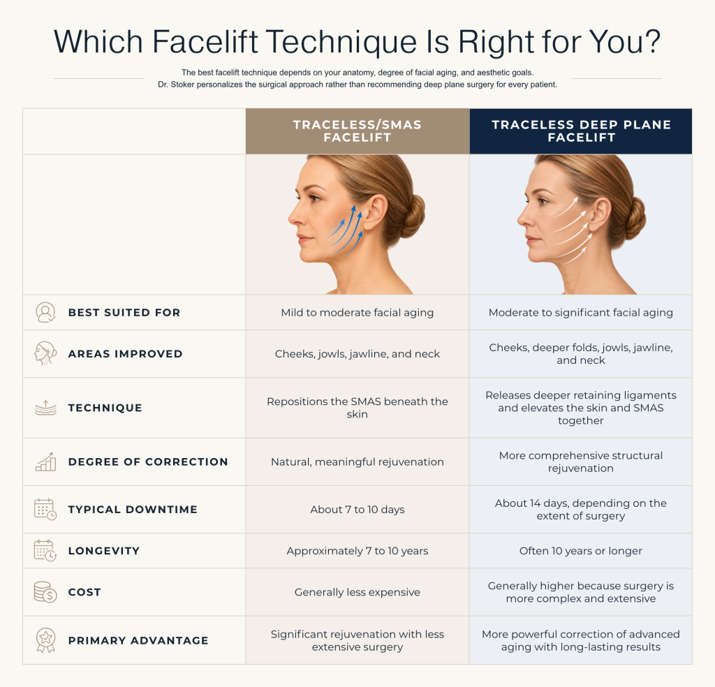 Infographic comparing SMAS and deep plane facelifts by treatment areas, downtime, longevity, cost, and benefits.